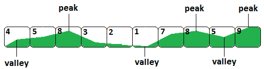 Figure 14.29 – Given array of terrain elevations 