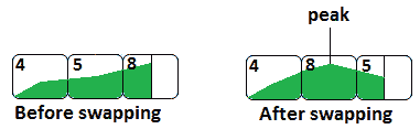 Figure 14.30 – Swapping 5 with 8 