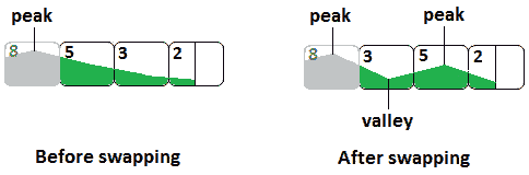 Figure 14.31 – Swapping 3 with 5 