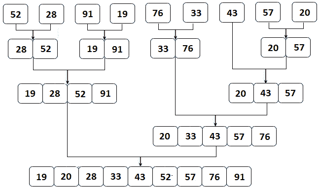 Figure 14.3 – Merging operation for merge sort 
