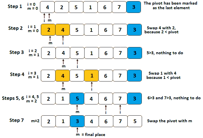 Figure 14.4 – Quick sort  
