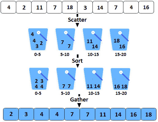 Figure 14.5 – Bucket sort via the scatter-sort-gather approach 