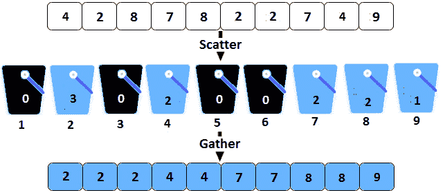 Figure 14.6 – Bucket sort via the scatter-gather approach 