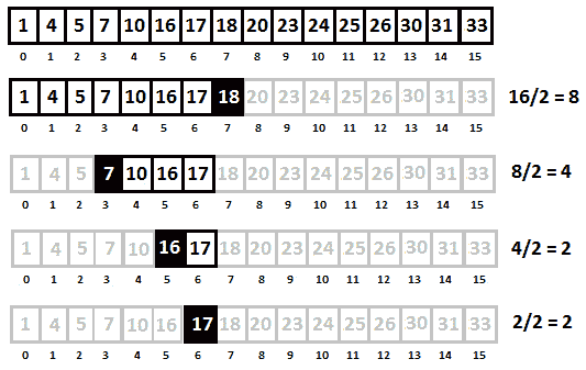 Figure 14.9 – The binary search algorithm 