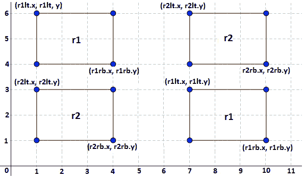Figure 15.10 – Non-overlapping rectangles 