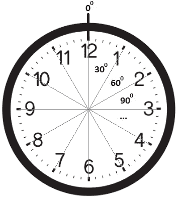 Figure 15.13 – 360 degree split at 12 hours 