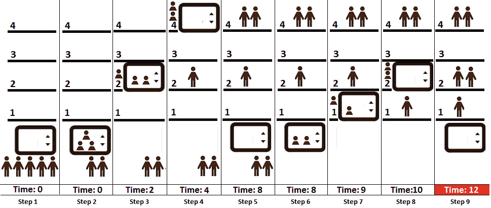 Figure 15.18 – Scheduling an elevator example