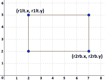 Figure 15.8 – Rectangle coordinates 