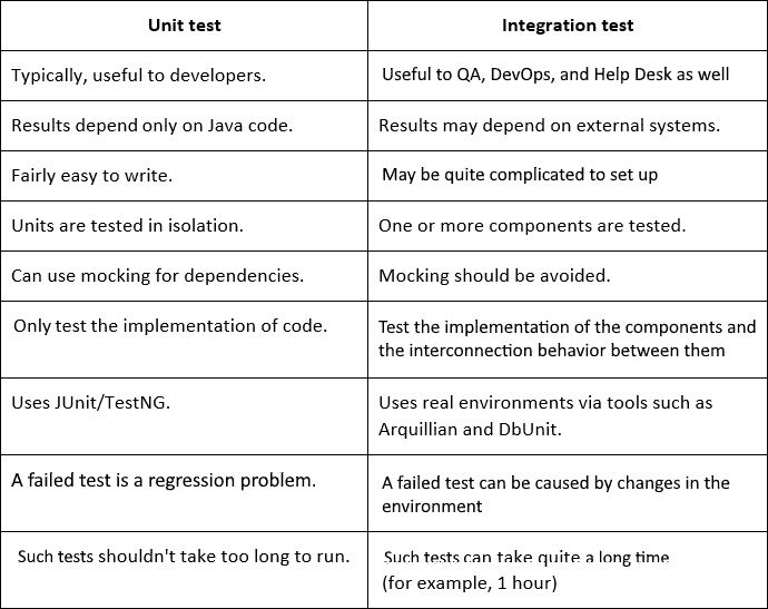 Figure 18.4 – Comparison between unit tests and integration tests 