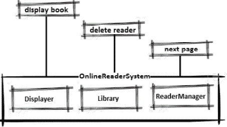 Figure 6.5 – An online reader system 