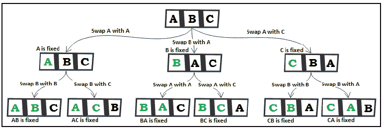 Figure 8.13 – Permuting ABC 