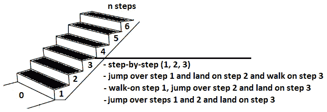 Figure 8.16 – Staircase (how to reach step 3) 