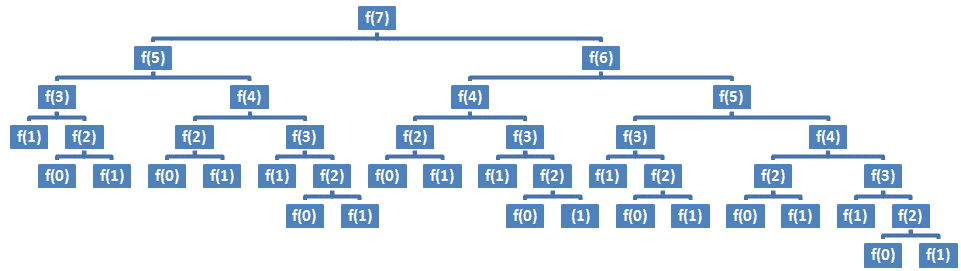Figure 8.1 – Tree of calls (plain recursion) 