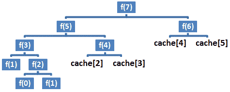 Figure 8.3 – Tree of calls (Memoization) 
