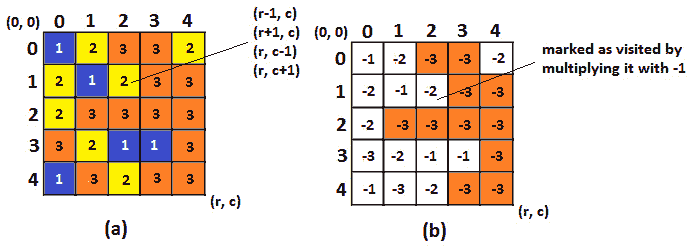 Figure 8.7 – Biggest color spot ((a) – initial grid, (b) – solved grid) 
