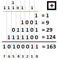 Figure 9.12 – Summing binary numbers 