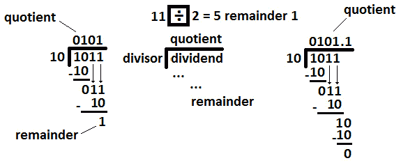 Figure 9.17 – Dividing binary numbers 