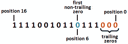 Figure 9.23 – The non-trailing zero 