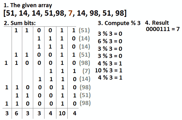 Figure 9.41 – Finding the unique element in the given array 