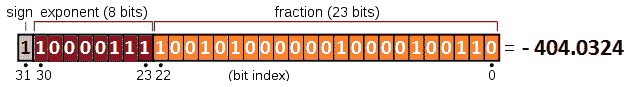 Figure 9.43 – IEEE 754 single-precision binary floating-point (binary 32) 