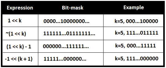 Figure 9.7 – Bit-masks 