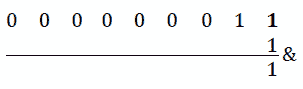 Figure 9.8 Binary representation 
