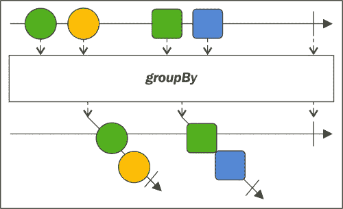 Grouping items