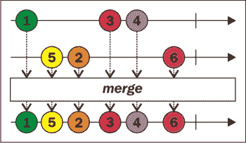 The merge operator
