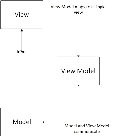 Model View ViewModel