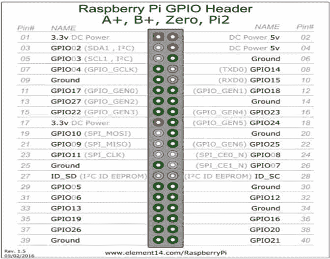 Raspberry Pi GPIO header