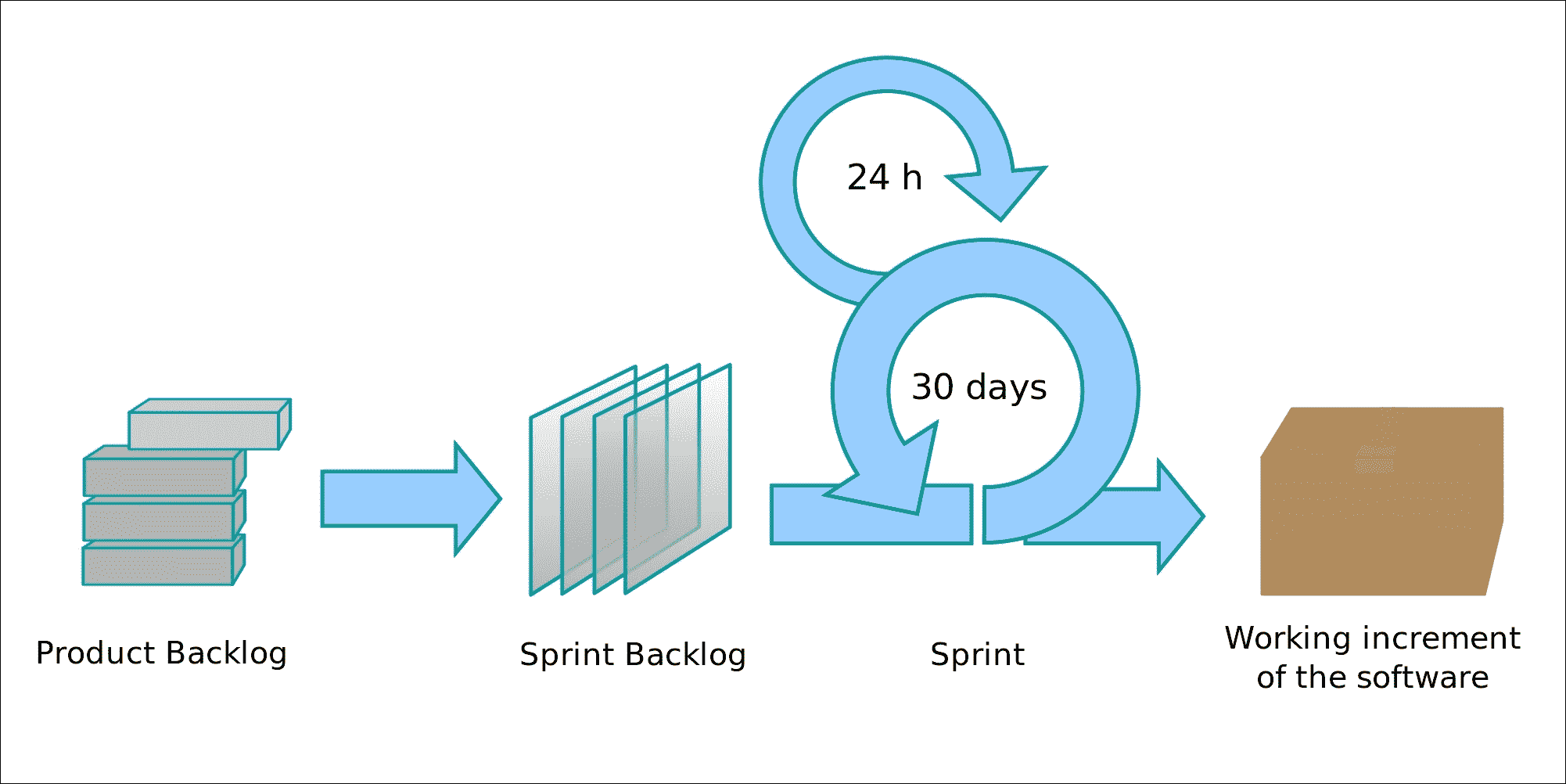On Scrum, and real Agility