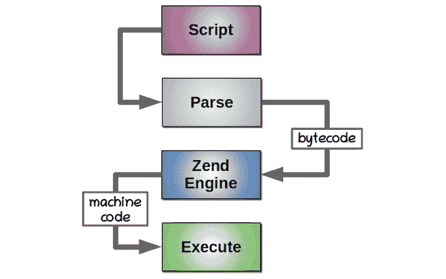 Figure 10.2 – Conventional PHP program execution flow 