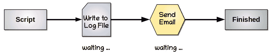 Figure 12.1 – Synchronous programming model 
