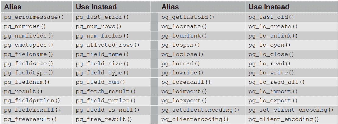 Table 8.4 – Deprecated functionality in PostgreSQL extension 