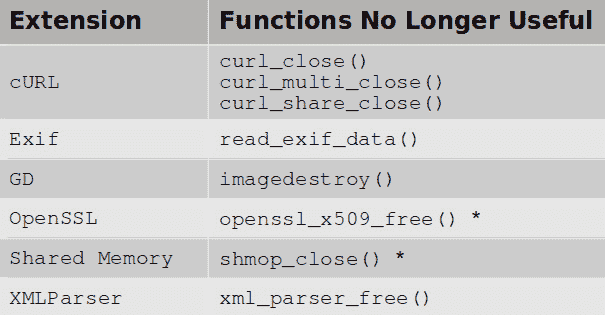 Table 9.1 – Functions that are no longer useful 