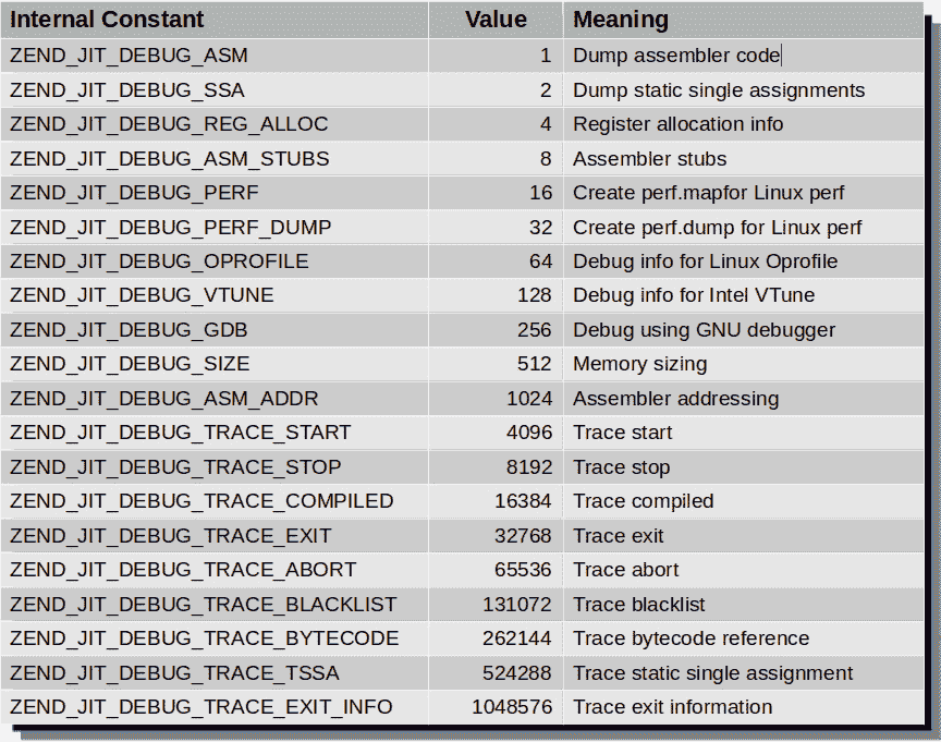 Table 10.1 – opcache.jit_debug settings 