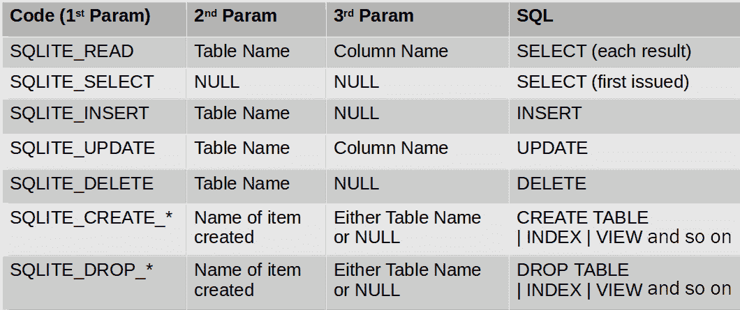 Table 2.3 – Common action codes sent to callback 