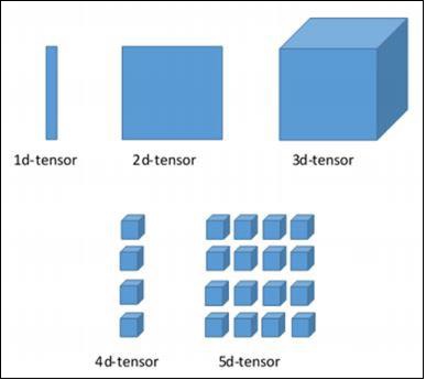 Tensor数据结构