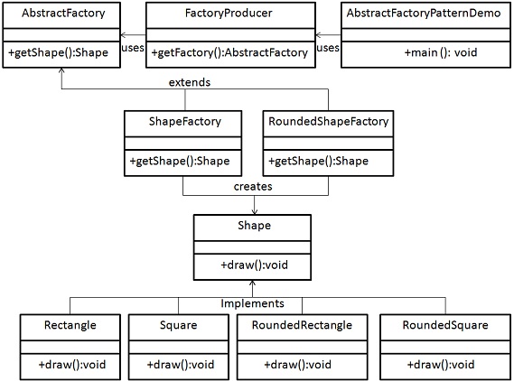 Abstract Factory Pattern UML Diagram
