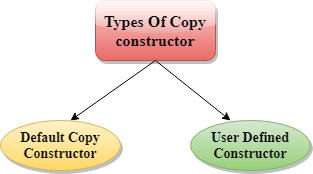 C++ Copy Constructor