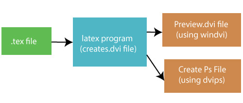 How to use Latex