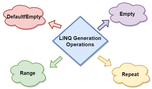 LINQ Generation Operations