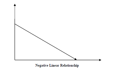 Negative Linear Relationship