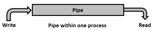 Pipe with one