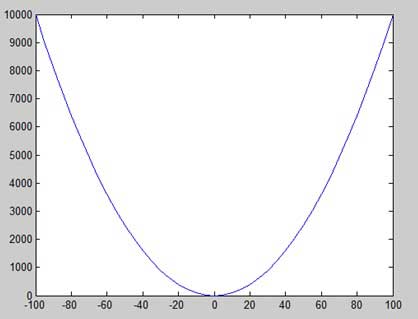 Plotting y=x^2 with less increment