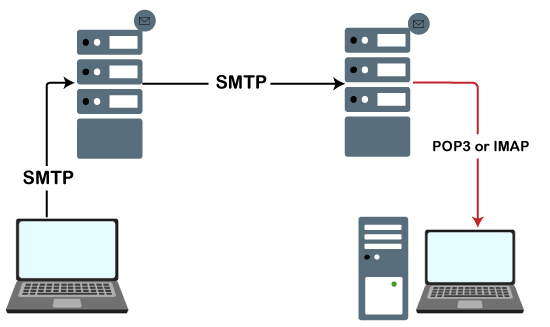 Python Sending Email using SMTP