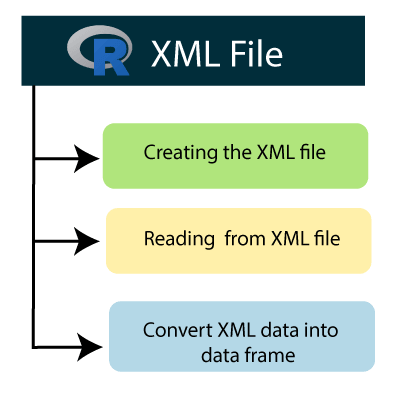 R XML File