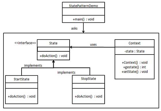State Pattern UML Diagram