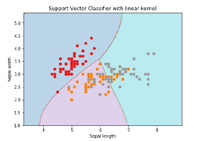 Support Vector Classifier