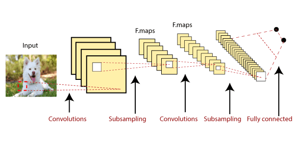 Introduction of Convolutional Neural Network in TensorFlow